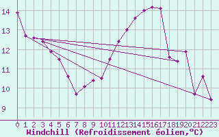 Courbe du refroidissement olien pour Nmes - Garons (30)