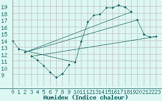 Courbe de l'humidex pour Montret (71)