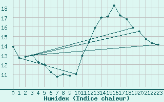 Courbe de l'humidex pour Lisbonne (Po)