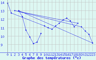 Courbe de tempratures pour Lachen / Galgenen