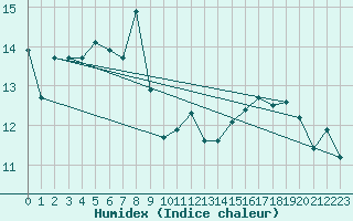 Courbe de l'humidex pour La Fretaz (Sw)