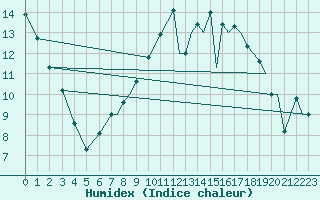 Courbe de l'humidex pour Coningsby Royal Air Force Base