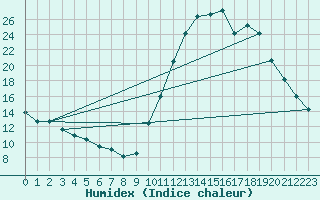 Courbe de l'humidex pour Die (26)