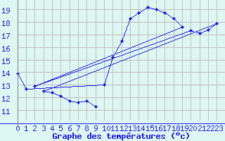 Courbe de tempratures pour La Rochelle - Aerodrome (17)