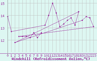 Courbe du refroidissement olien pour Luxeuil (70)