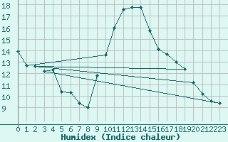 Courbe de l'humidex pour Grimentz (Sw)