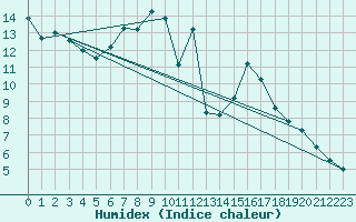Courbe de l'humidex pour Ripoll