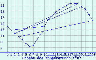 Courbe de tempratures pour Sandillon (45)