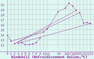 Courbe du refroidissement olien pour Charleroi (Be)