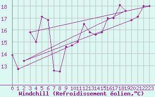 Courbe du refroidissement olien pour Hyres (83)