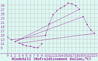 Courbe du refroidissement olien pour Voinmont (54)