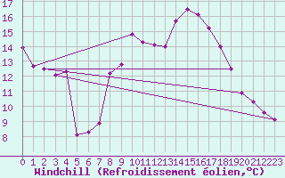 Courbe du refroidissement olien pour Leoben