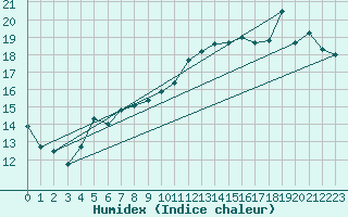 Courbe de l'humidex pour La Rochelle - Aerodrome (17)