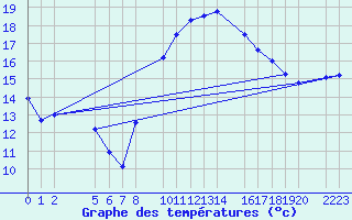 Courbe de tempratures pour Roquetas de Mar