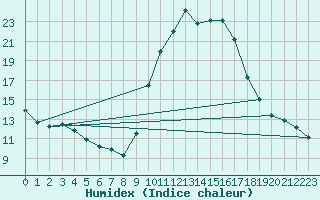 Courbe de l'humidex pour Verngues - Hameau de Cazan (13)