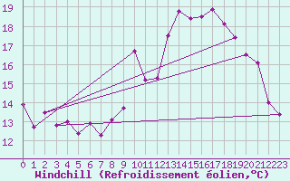 Courbe du refroidissement olien pour Rochefort Saint-Agnant (17)