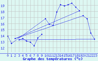 Courbe de tempratures pour Rochefort Saint-Agnant (17)