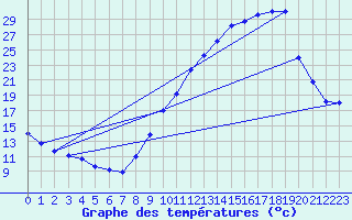 Courbe de tempratures pour Dax (40)