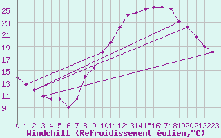 Courbe du refroidissement olien pour Embrun (05)