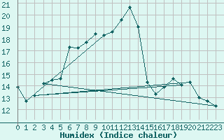 Courbe de l'humidex pour Obertauern