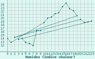 Courbe de l'humidex pour Chteau-Chinon (58)