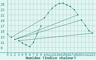 Courbe de l'humidex pour Ciudad Real