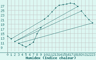 Courbe de l'humidex pour Zamora