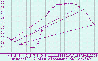 Courbe du refroidissement olien pour Chteaudun (28)