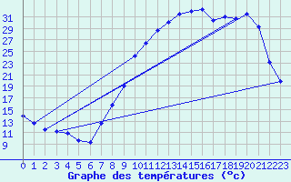 Courbe de tempratures pour Ommeray (57)