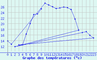 Courbe de tempratures pour Krems