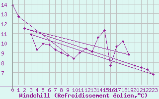 Courbe du refroidissement olien pour Bourg-en-Bresse (01)
