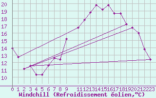 Courbe du refroidissement olien pour Mecheria
