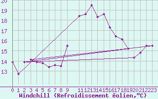 Courbe du refroidissement olien pour Kelibia