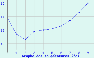 Courbe de tempratures pour Vrizieu (01)