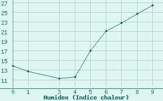 Courbe de l'humidex pour Mistelbach