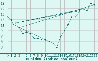 Courbe de l'humidex pour Missoula, Missoula International Airport