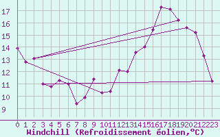 Courbe du refroidissement olien pour La Pocatiere
