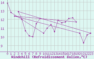 Courbe du refroidissement olien pour Schauenburg-Elgershausen