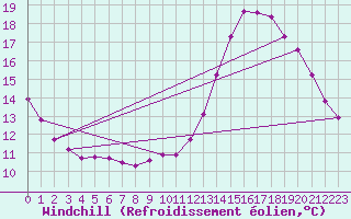 Courbe du refroidissement olien pour Bois-de-Villers (Be)