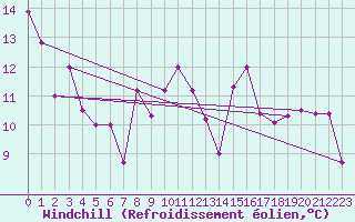 Courbe du refroidissement olien pour Annecy (74)