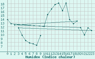 Courbe de l'humidex pour Tauxigny (37)