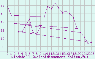 Courbe du refroidissement olien pour Hemavan-Skorvfjallet