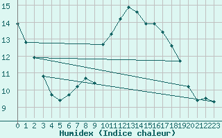 Courbe de l'humidex pour Brest (29)