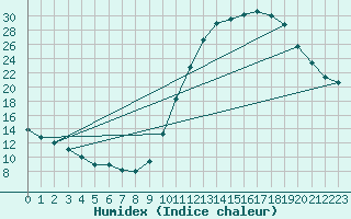 Courbe de l'humidex pour Le Vigan (30)