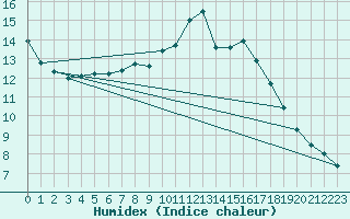 Courbe de l'humidex pour Ciudad Real