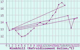 Courbe du refroidissement olien pour Baye (51)