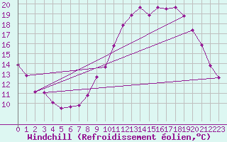 Courbe du refroidissement olien pour Gurande (44)