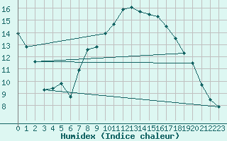 Courbe de l'humidex pour Neu Ulrichstein