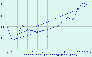 Courbe de tempratures pour Zrich / Affoltern