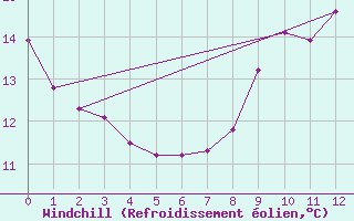 Courbe du refroidissement olien pour Lobbes (Be)